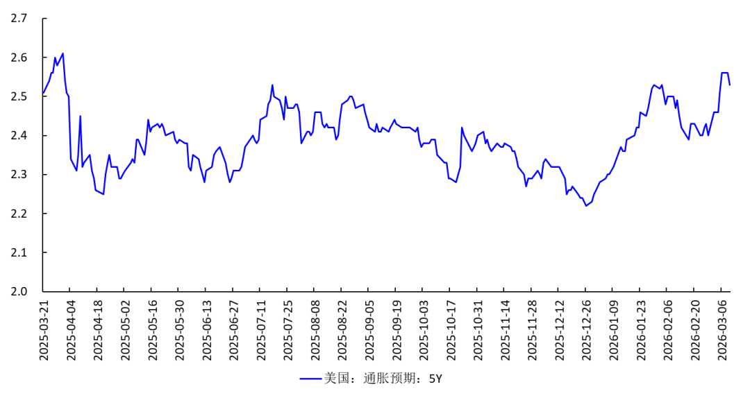 图2 &nbsp;美国通货膨胀预期