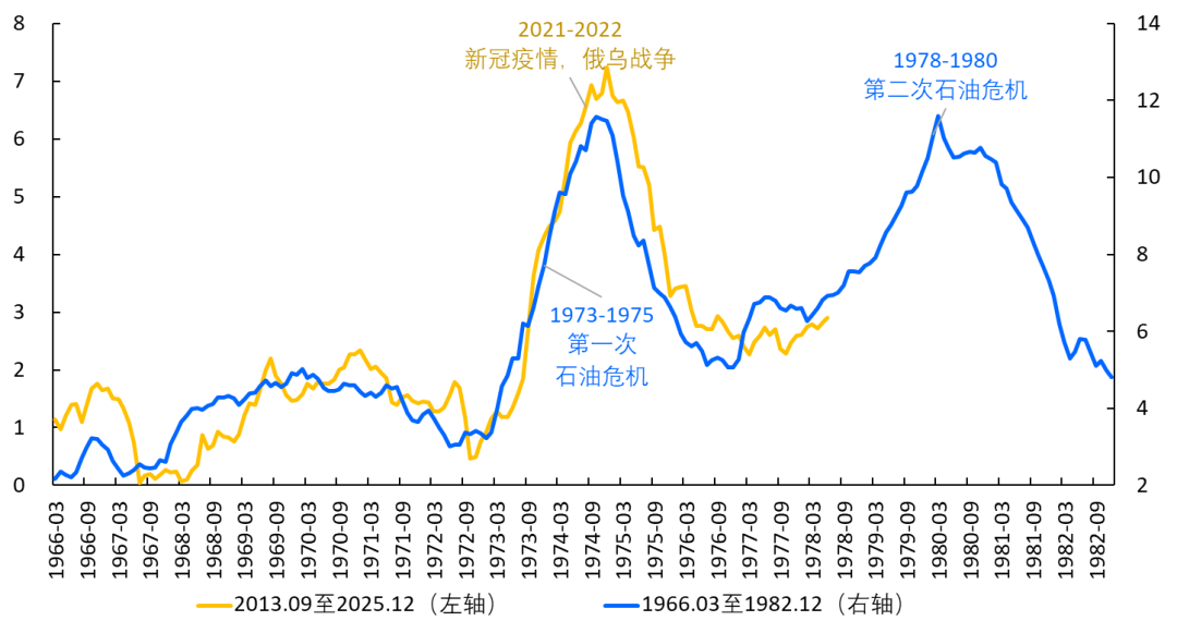 图5 美国PCE同比