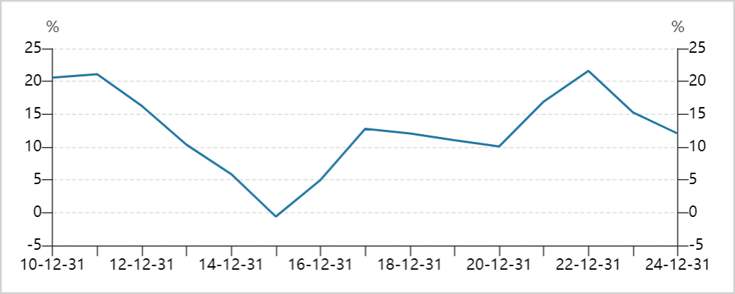 ▲煤炭板块净钞票收益率走势图，开头：Wind