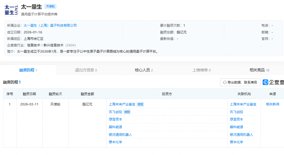 成立仅2个月：太一量生获得超亿元天使轮融资
