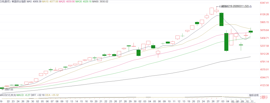 图11 &nbsp;韩国综合指数