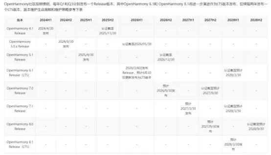 图/各版本的具体维护生命周期、关键时间节点