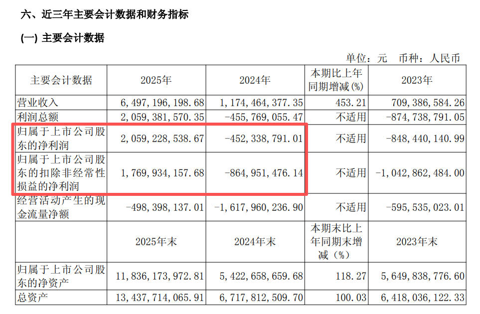 来源：公司公告，下同