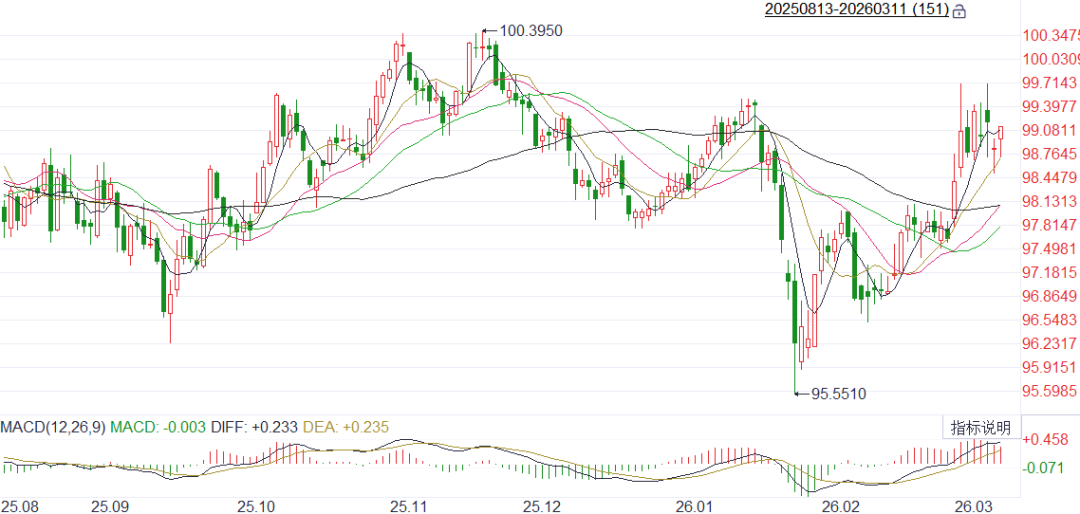 图1 &nbsp;美元指数