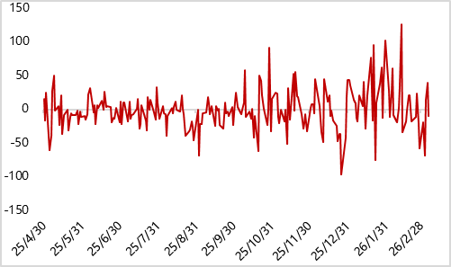 图4 上周上海黄金基差明显回升（元/克）
