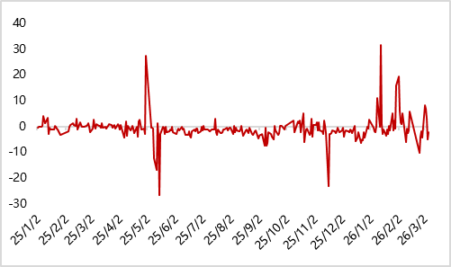 数据来源：iFind，东方金诚