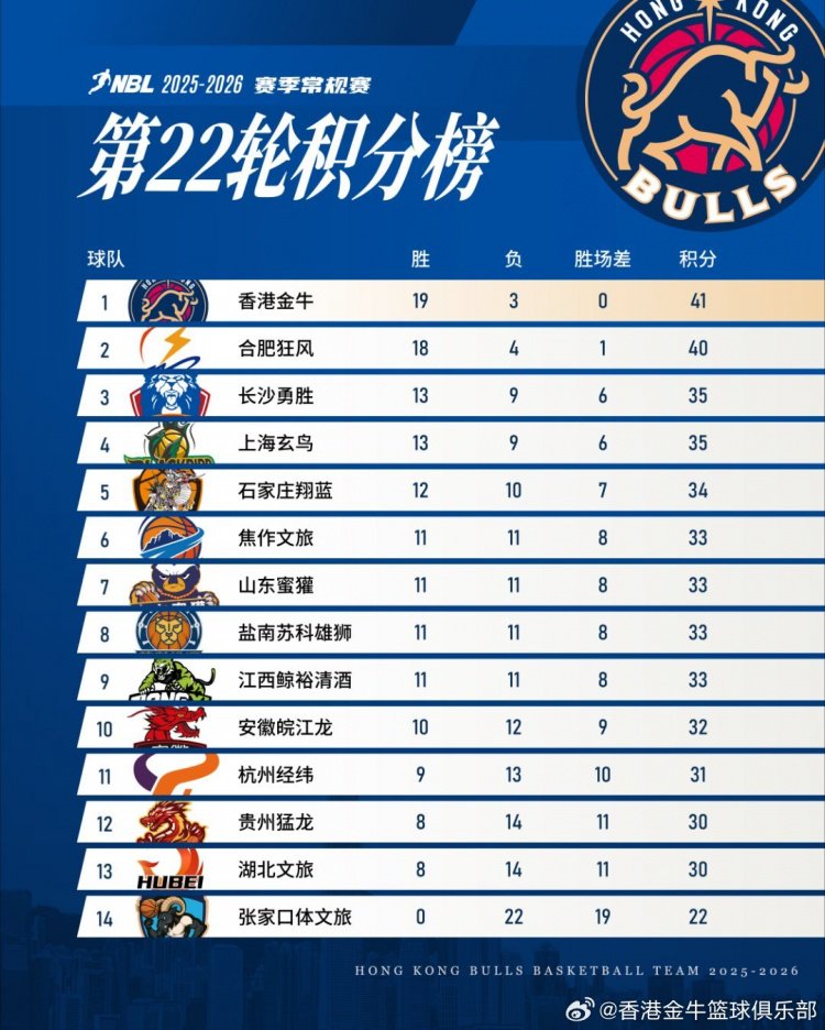 NBL常规赛第22轮战罢 香港金牛以19胜3负的战绩继续领跑积分榜！