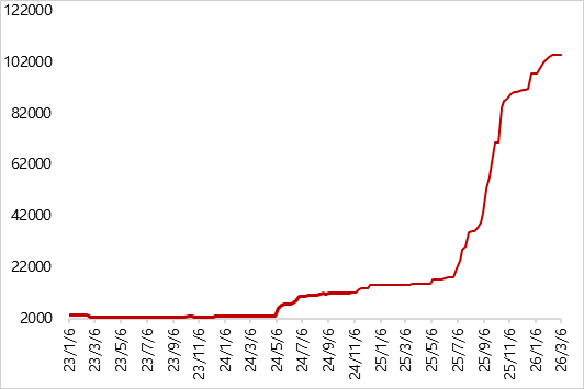 数据来源：iFind，<a href=