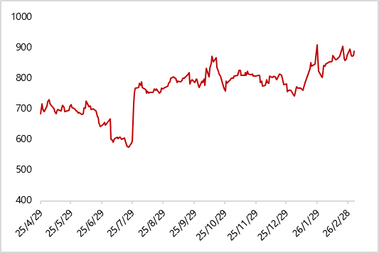数据来源：iFind，东方金诚