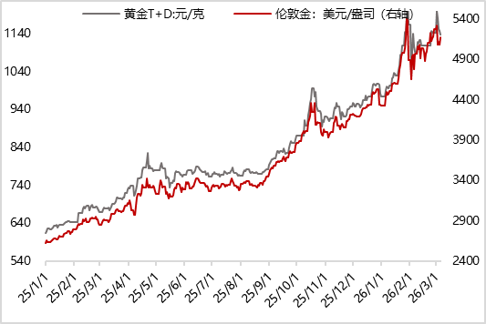 数据来源：iFind， 东方金诚