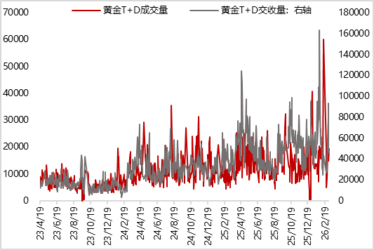 图12 黄金CFTC多头净持仓量明显增加（张）
