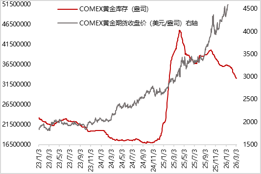 图14 上周上期所黄金期货库存继续减少（千克）