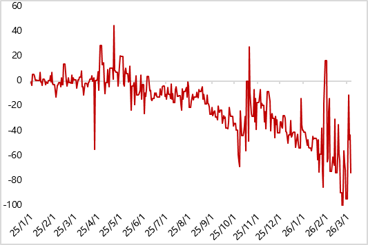 图6上周金银比明显回升（COMEX黄金/COMEX白银）