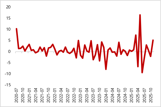数据来源：iFind，东方金诚