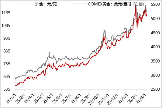 图2 上周伦敦金、黄金T+D现货价格均下跌