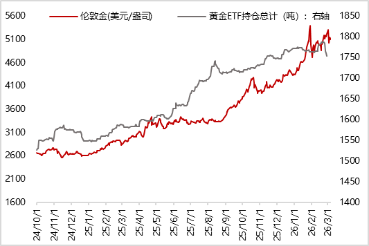 图10 上周SPDR黄金ETF持仓量大幅减少