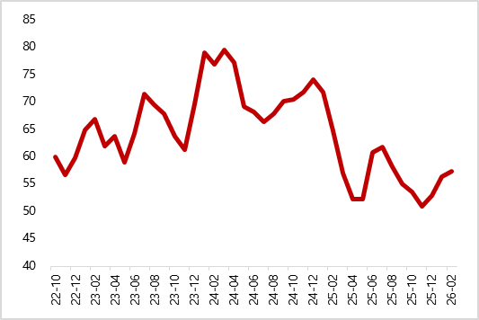 图22 美国1月ADP新增就业人数明显回升（万人）
