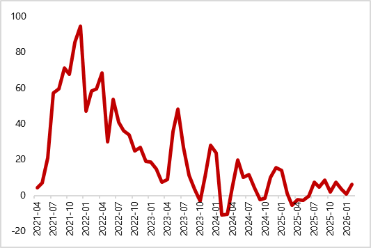 图23 美国三季度GDP环比上涨（%）