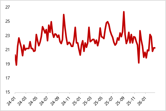图16 美国1月零售销售环比下降（%）