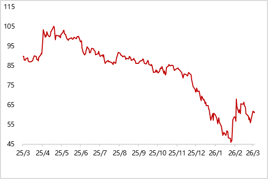 图7 上周金油比显著下行