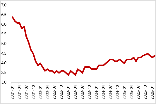 图20 美国2月ISM制造业PMI微幅下行