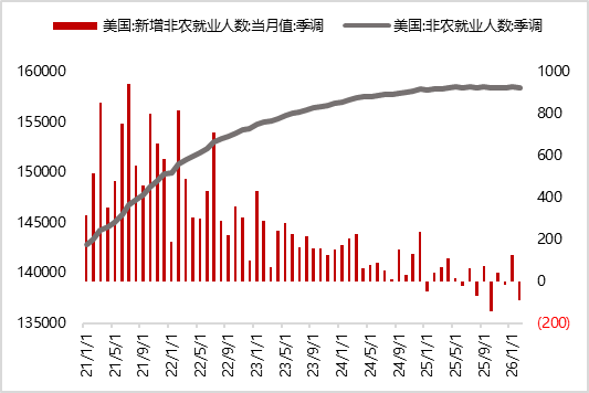 图19 美国2月失业率小幅回升（%）