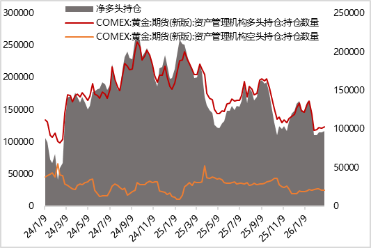 图13 上周COMEX黄金期货库存继续减少