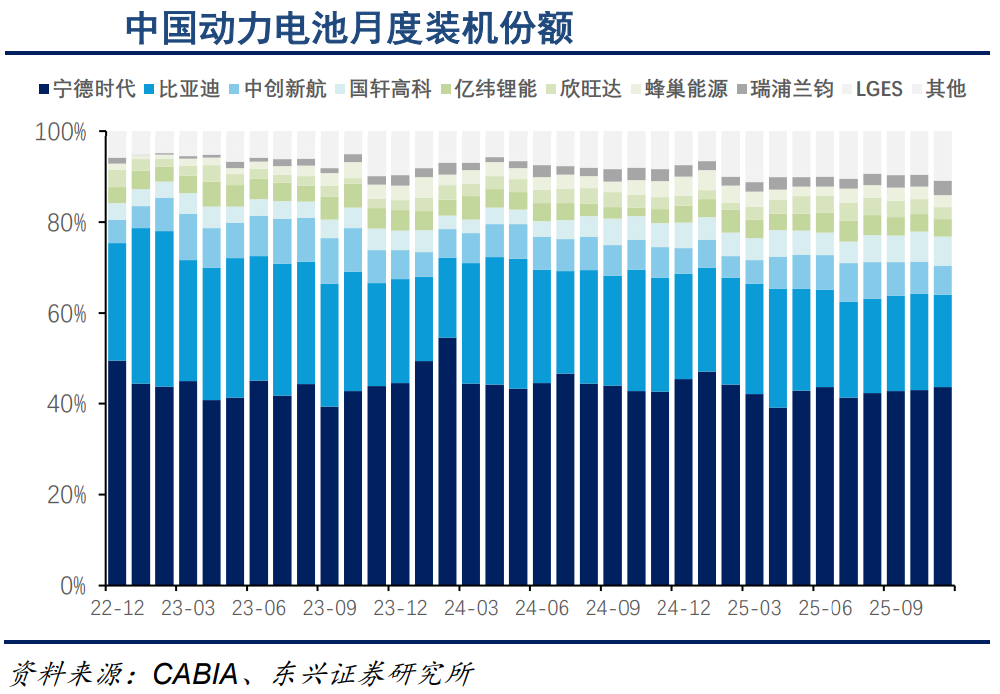 图片来源：东兴证券研报截图