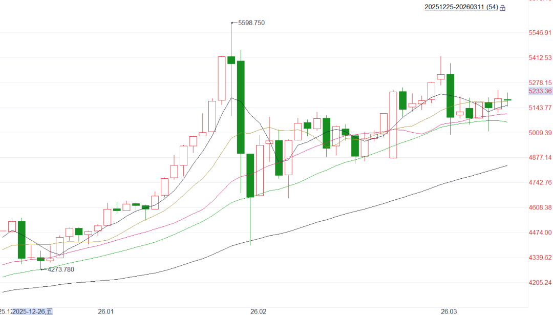 图6 &nbsp;黄金价格