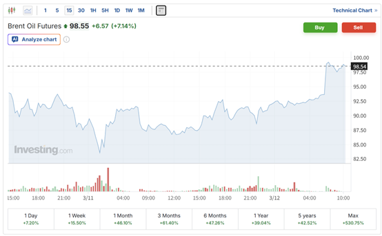（布伦特原油期货15分钟走势图 来源：英为财情）