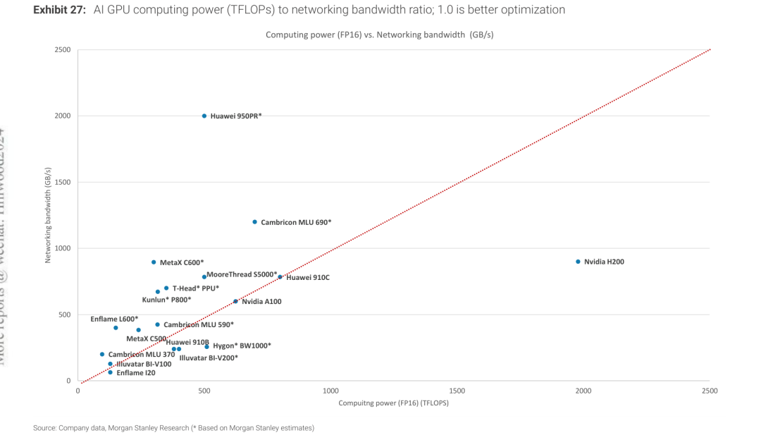AI芯片算力与网络带宽对比（来源：Morgan Stanley Research）