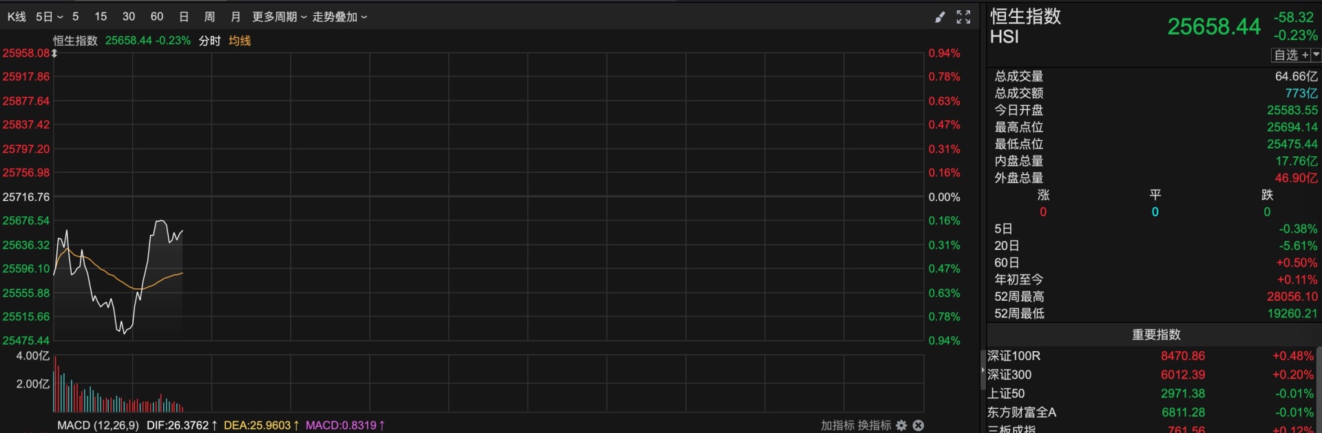 港股速报 | 港股持续低开 部分稳定币概念股、地产股走高