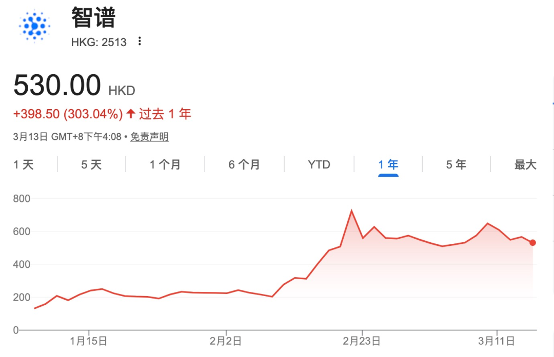 “龙虾三昆仲”之一智谱股价因OpenClaw诈欺翻倍高潮