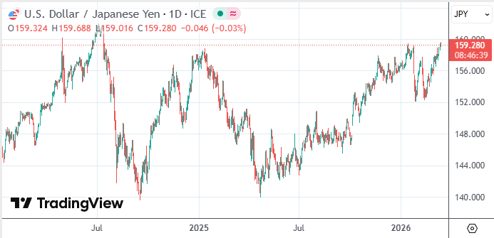 中东战火叠加强美元 日元汇率跌至一年半低位逼近干预边缘