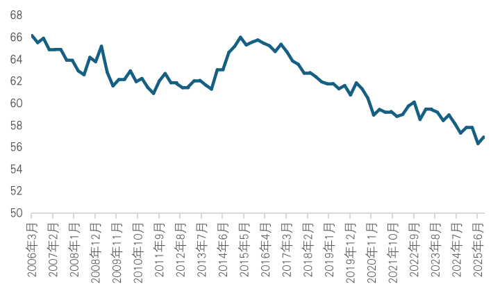 图4 全球外汇储备：美元占比（%）
