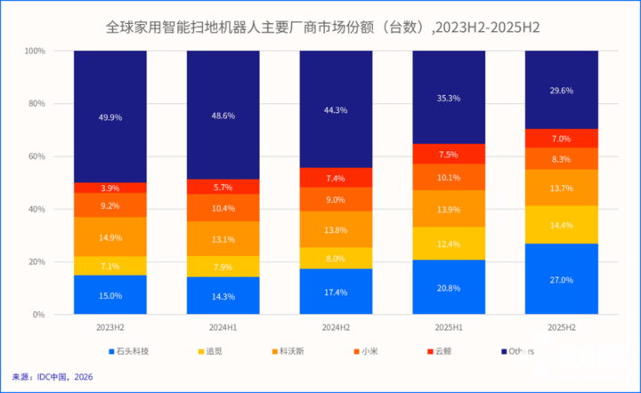 IDC《全球家用智能清扫机器人市场跟踪报告》