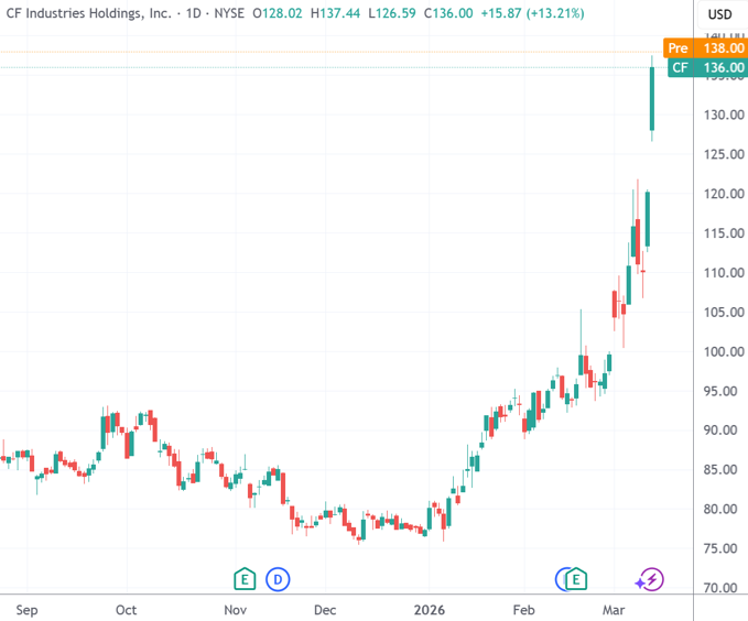 （CF工业日线图，来源：TradingView）