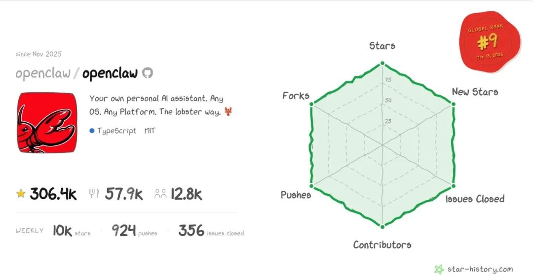 OpenClaw在Github已取得30.6万星标
