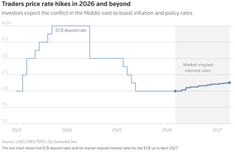 市场对未来的利率预期