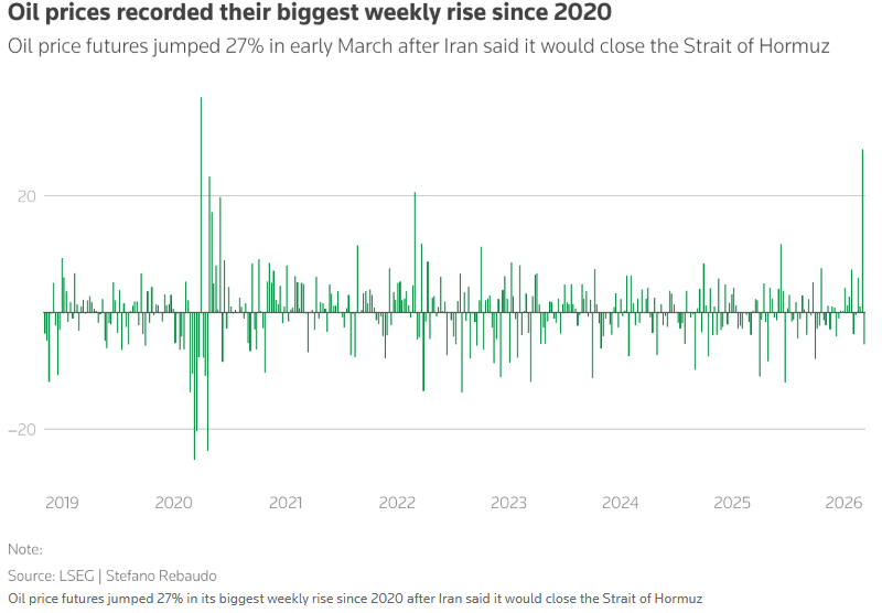 伊朗宣布将关闭霍尔木兹海峡后，原油期货价格飙升27%