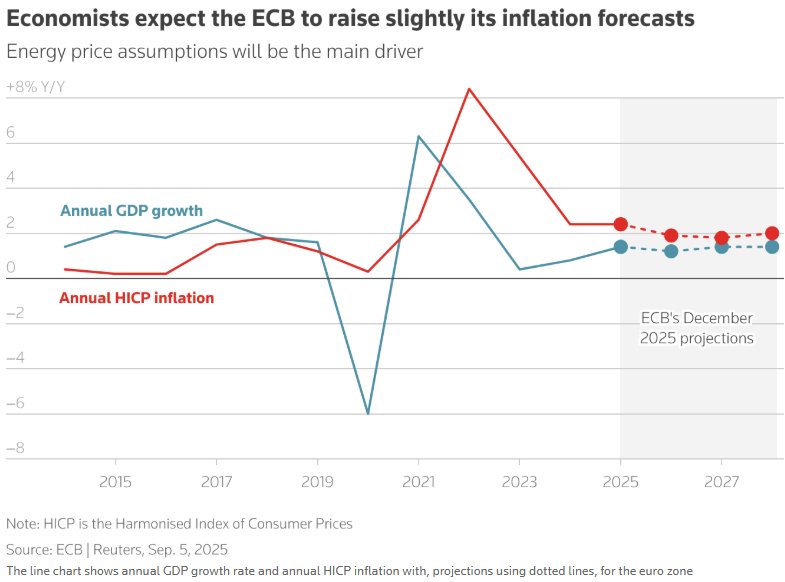 欧元区的年度GDP增长率和年度HICP通胀率