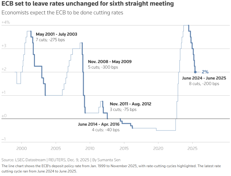 欧洲央行利率走势