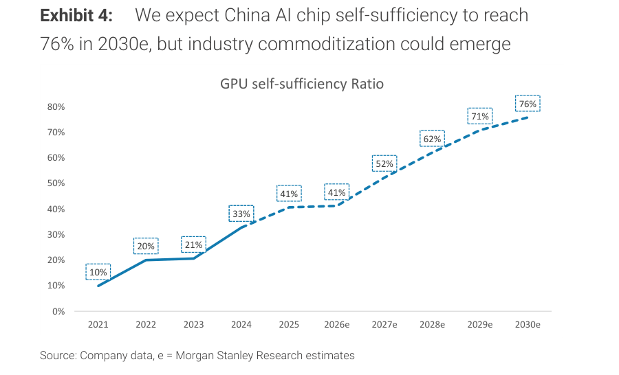 中国AI芯片自给率变化（来源：Morgan Stanley Research）