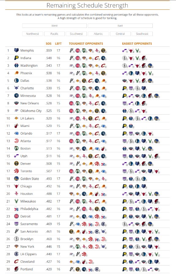 赛程难度：前3皆“摆烂队” 湖人第10 火箭第20 快船倒3 骑士倒2