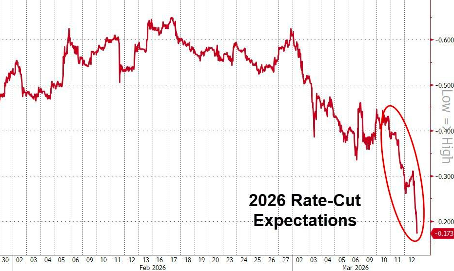 美联储全年降息预期，首度跌破1次
