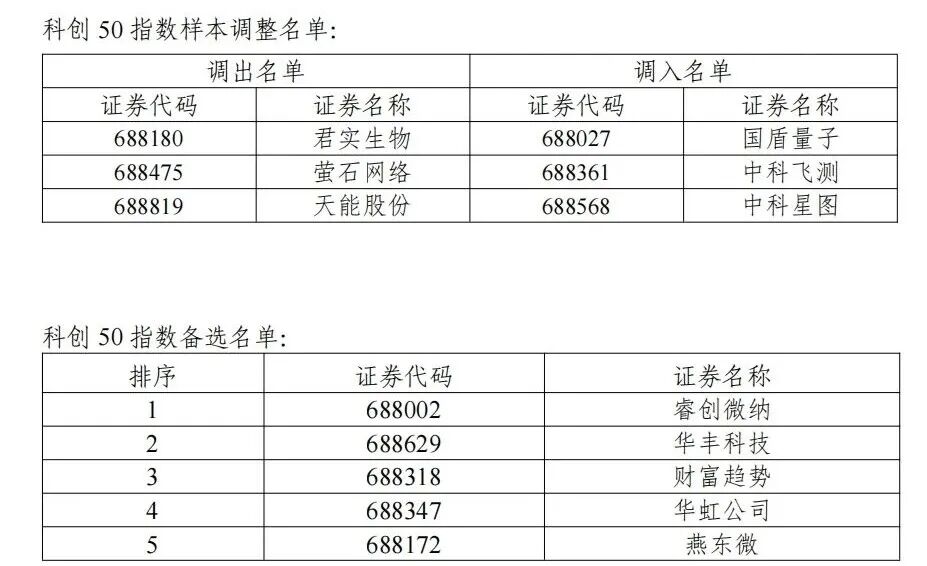 A股重要指数调整，今日收市后生效