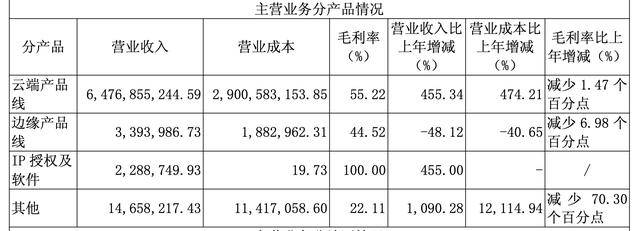 寒武纪终于赚钱了