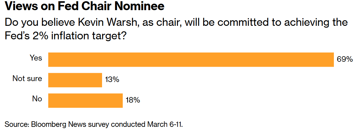 对美联储主席提名人的看法