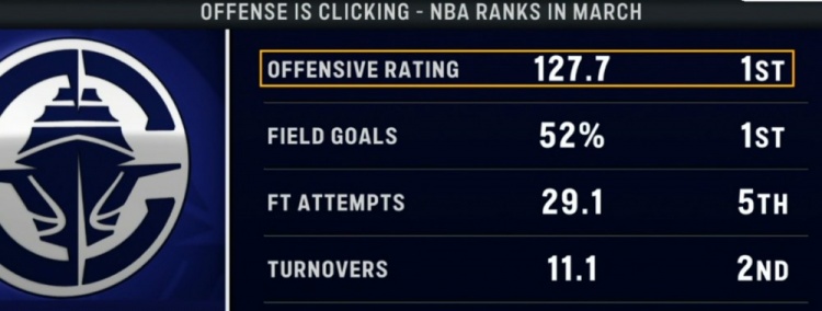 强势！快船3月至今进攻效率&运动战命中率联盟第1 失误联盟第2少
