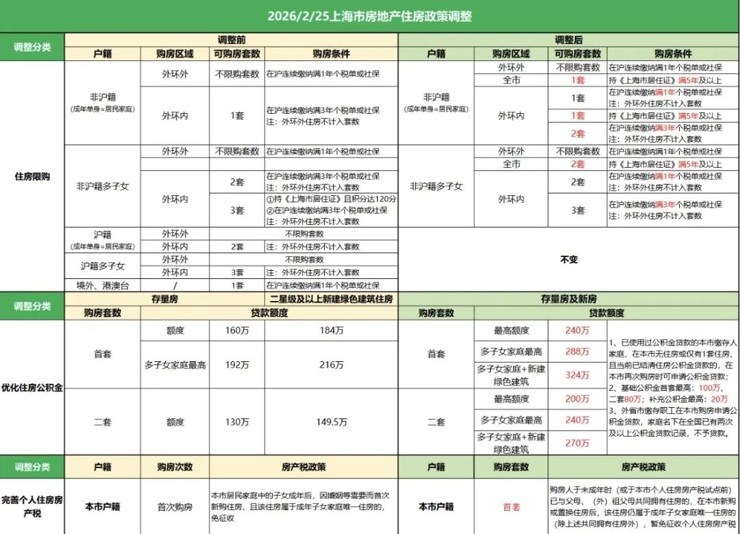 “沪七条”落地！2026上海最新购房政策来了|公积金贷款_新浪财经_新浪网